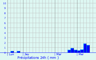 Graphique des précipitations prvues pour Bourcefranc-le-Chapus