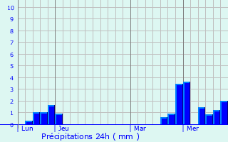 Graphique des précipitations prvues pour Bitschhoffen