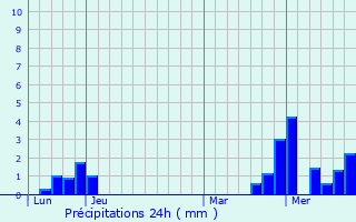 Graphique des précipitations prvues pour Morsbronn-les-Bains
