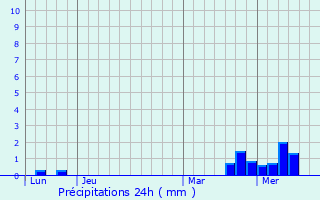 Graphique des précipitations prvues pour Fouras