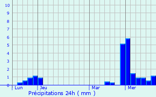 Graphique des précipitations prvues pour Barembach