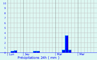 Graphique des précipitations prvues pour Vannes