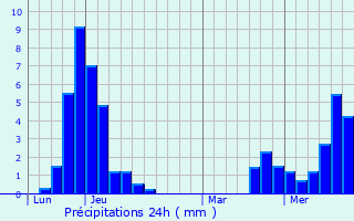 Graphique des précipitations prvues pour Chtel