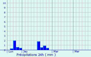 Graphique des précipitations prvues pour Cauchy--la-Tour