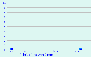 Graphique des précipitations prvues pour Arima