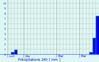 Graphique des précipitations prvues pour Murols