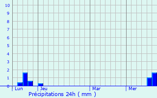 Graphique des précipitations prvues pour Coubisou