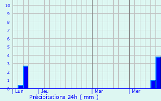 Graphique des précipitations prvues pour Auriac-Lagast