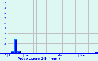 Graphique des précipitations prvues pour Taussac-la-Billire