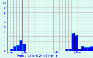 Graphique des précipitations prvues pour Scharrachbergheim-Irmstett