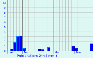 Graphique des précipitations prvues pour Marcillat