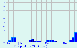 Graphique des précipitations prvues pour Vierville