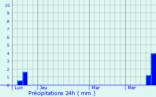 Graphique des précipitations prvues pour Comps-la-Grand-Ville