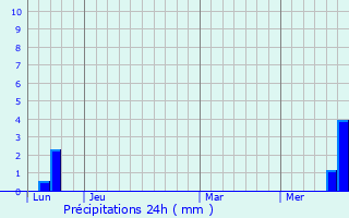 Graphique des précipitations prvues pour Cassagnes-Bgonhs