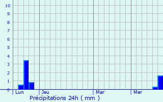 Graphique des précipitations prvues pour Viala-du-Pas-de-Jaux