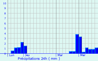 Graphique des précipitations prvues pour Fessenheim-le-Bas