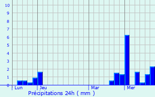 Graphique des précipitations prvues pour Schleithal