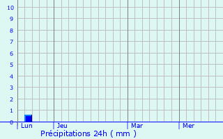Graphique des précipitations prvues pour Malvik