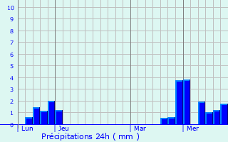 Graphique des précipitations prvues pour Wittersheim