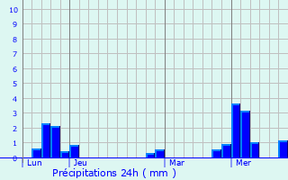 Graphique des précipitations prvues pour Dettingen an der Erms