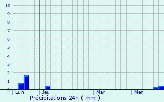 Graphique des précipitations prvues pour Montjoire