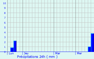 Graphique des précipitations prvues pour Centrs