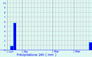 Graphique des précipitations prvues pour Moulin-Mage