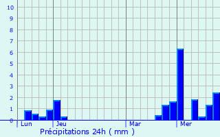Graphique des précipitations prvues pour Trimbach