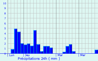 Graphique des précipitations prvues pour Pissotte