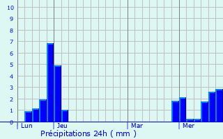 Graphique des précipitations prvues pour Marlens