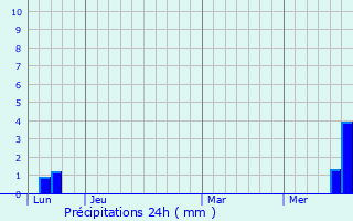 Graphique des précipitations prvues pour Manhac