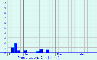 Graphique des précipitations prvues pour Montcavrel