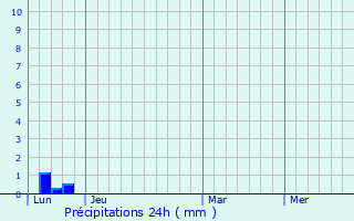 Graphique des précipitations prvues pour Esperce