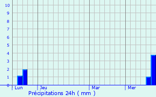 Graphique des précipitations prvues pour Camjac