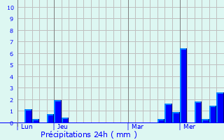 Graphique des précipitations prvues pour Lauterbourg