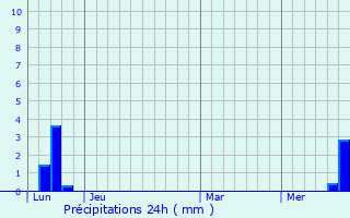 Graphique des précipitations prvues pour Arths