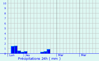 Graphique des précipitations prvues pour Wisques