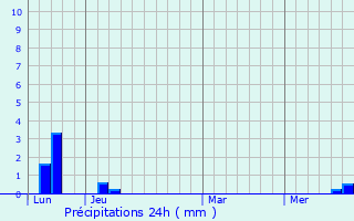 Graphique des précipitations prvues pour Gragnague