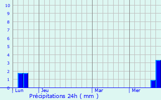 Graphique des précipitations prvues pour Crespin