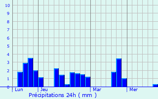 Graphique des précipitations prvues pour Ouzilly