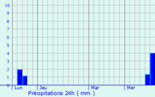 Graphique des précipitations prvues pour Moyrazs