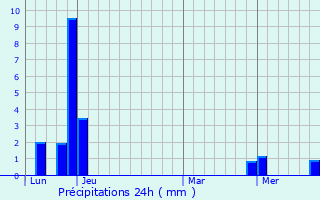 Graphique des précipitations prvues pour Montgenvre