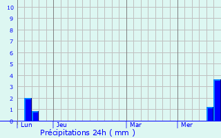 Graphique des précipitations prvues pour Pradinas