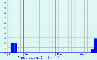 Graphique des précipitations prvues pour Almayrac