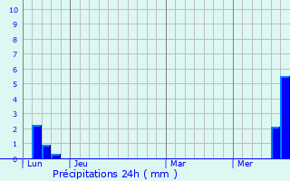 Graphique des précipitations prvues pour Snergues