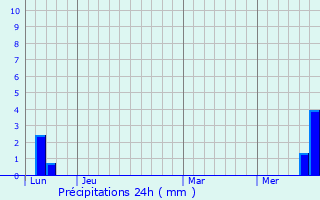 Graphique des précipitations prvues pour Colombis