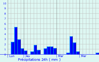 Graphique des précipitations prvues pour Ayron