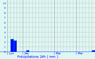 Graphique des précipitations prvues pour Saint-Pierre-de-Lages