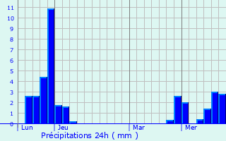 Graphique des précipitations prvues pour Cusy