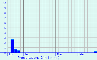 Graphique des précipitations prvues pour Varennes